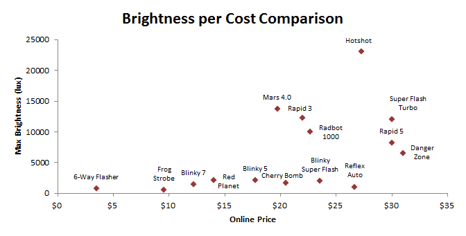 Brightness vs cost graph