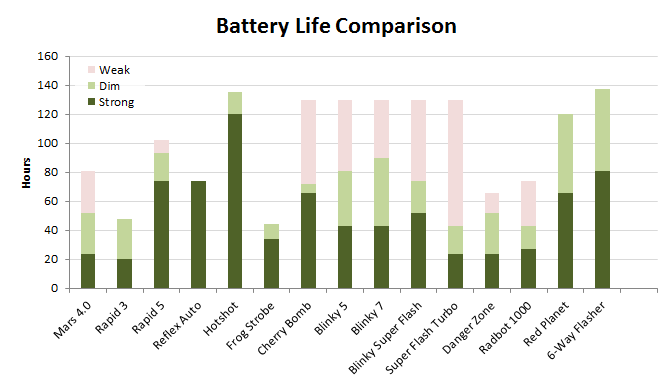 Battery life chart