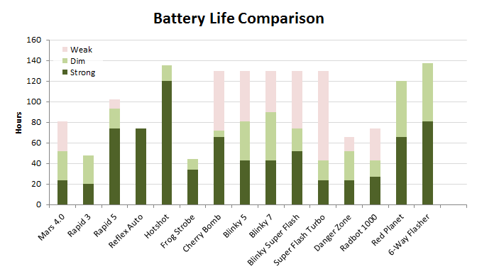 Aa Battery Life Chart