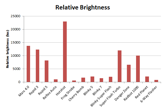 Graph of brightness of lights